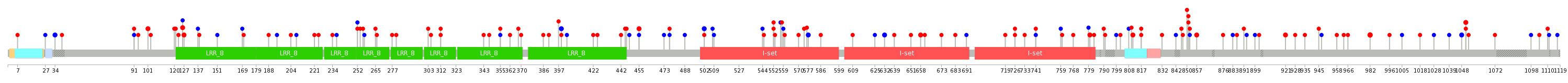 We used uniprot protein structure data from ensemble BioMart database. The size of circle shows the relative mutation number.