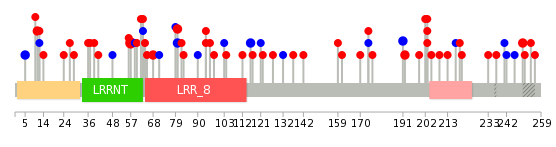 We used uniprot protein structure data from ensemble BioMart database. The size of circle shows the relative mutation number.