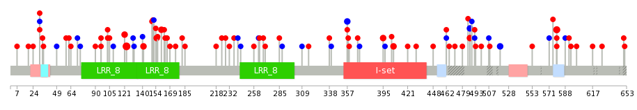 We used uniprot protein structure data from ensemble BioMart database. The size of circle shows the relative mutation number.