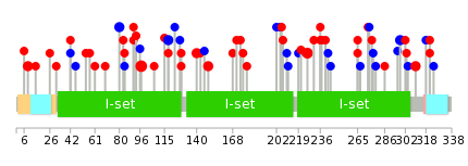 We used uniprot protein structure data from ensemble BioMart database. The size of circle shows the relative mutation number.