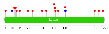 We used uniprot protein structure data from ensemble BioMart database. The size of circle shows the relative mutation number.