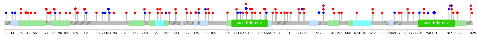 We used uniprot protein structure data from ensemble BioMart database. The size of circle shows the relative mutation number.