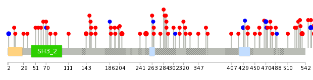 We used uniprot protein structure data from ensemble BioMart database. The size of circle shows the relative mutation number.