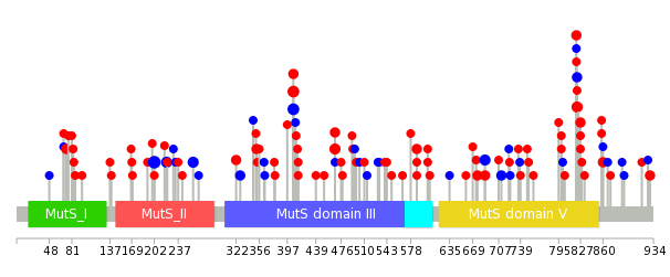 We used uniprot protein structure data from ensemble BioMart database. The size of circle shows the relative mutation number.