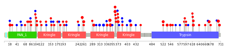 We used uniprot protein structure data from ensemble BioMart database. The size of circle shows the relative mutation number.