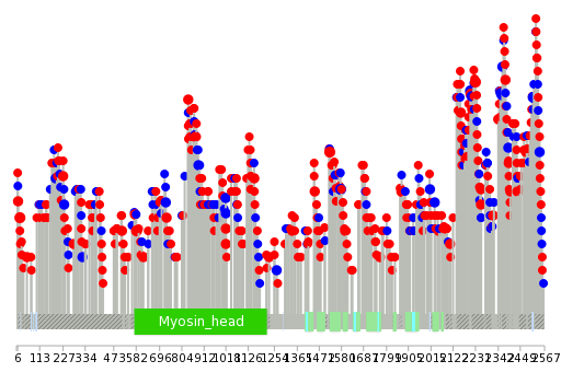 We used uniprot protein structure data from ensemble BioMart database. The size of circle shows the relative mutation number.