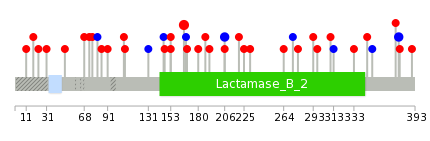 We used uniprot protein structure data from ensemble BioMart database. The size of circle shows the relative mutation number.