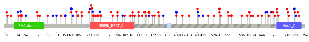 We used uniprot protein structure data from ensemble BioMart database. The size of circle shows the relative mutation number.