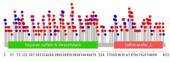 We used uniprot protein structure data from ensemble BioMart database. The size of circle shows the relative mutation number.