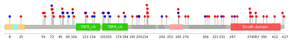 We used uniprot protein structure data from ensemble BioMart database. The size of circle shows the relative mutation number.