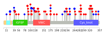 We used uniprot protein structure data from ensemble BioMart database. The size of circle shows the relative mutation number.