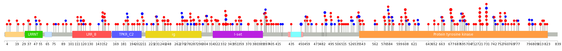 We used uniprot protein structure data from ensemble BioMart database. The size of circle shows the relative mutation number.