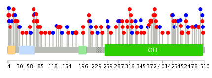 We used uniprot protein structure data from ensemble BioMart database. The size of circle shows the relative mutation number.