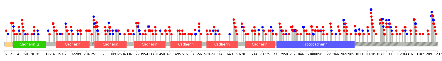 We used uniprot protein structure data from ensemble BioMart database. The size of circle shows the relative mutation number.