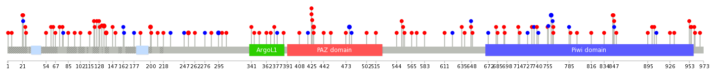 We used uniprot protein structure data from ensemble BioMart database. The size of circle shows the relative mutation number.