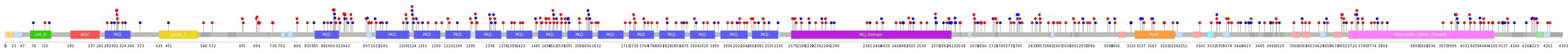 We used uniprot protein structure data from ensemble BioMart database. The size of circle shows the relative mutation number.