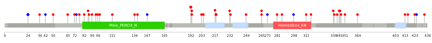 We used uniprot protein structure data from ensemble BioMart database. The size of circle shows the relative mutation number.