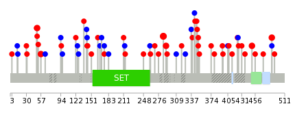 We used uniprot protein structure data from ensemble BioMart database. The size of circle shows the relative mutation number.