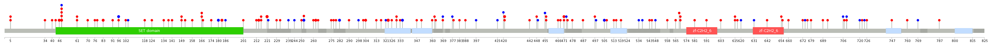 We used uniprot protein structure data from ensemble BioMart database. The size of circle shows the relative mutation number.