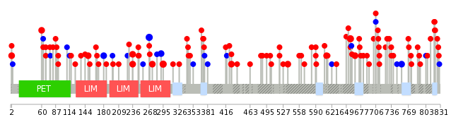 We used uniprot protein structure data from ensemble BioMart database. The size of circle shows the relative mutation number.