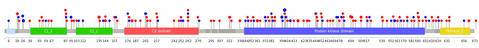 We used uniprot protein structure data from ensemble BioMart database. The size of circle shows the relative mutation number.