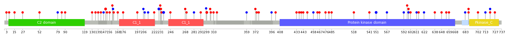 We used uniprot protein structure data from ensemble BioMart database. The size of circle shows the relative mutation number.