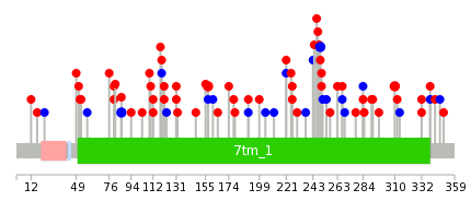 We used uniprot protein structure data from ensemble BioMart database. The size of circle shows the relative mutation number.