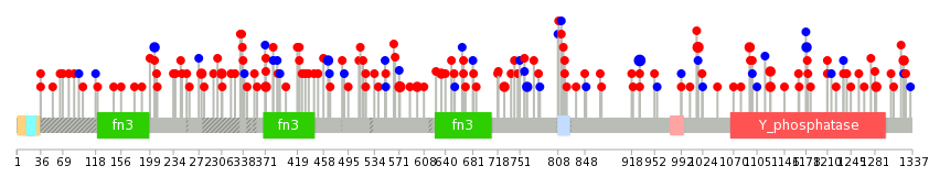 We used uniprot protein structure data from ensemble BioMart database. The size of circle shows the relative mutation number.