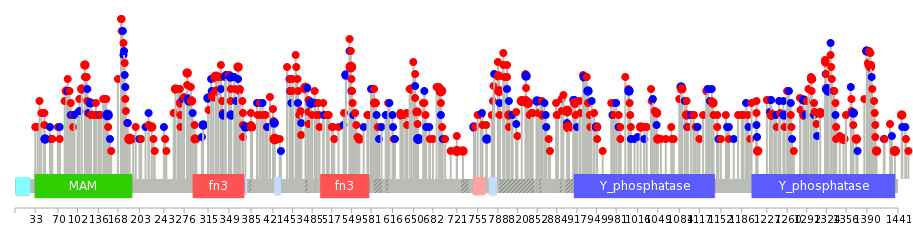 We used uniprot protein structure data from ensemble BioMart database. The size of circle shows the relative mutation number.