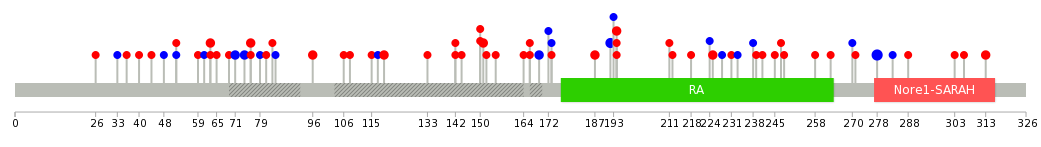 We used uniprot protein structure data from ensemble BioMart database. The size of circle shows the relative mutation number.