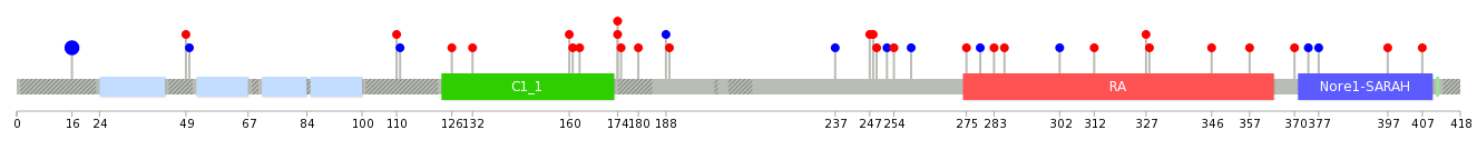 We used uniprot protein structure data from ensemble BioMart database. The size of circle shows the relative mutation number.