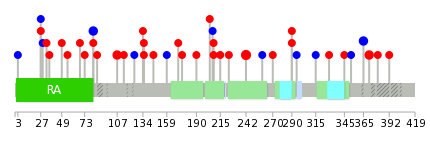 We used uniprot protein structure data from ensemble BioMart database. The size of circle shows the relative mutation number.