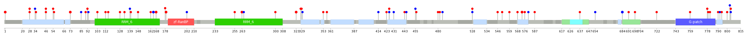 We used uniprot protein structure data from ensemble BioMart database. The size of circle shows the relative mutation number.