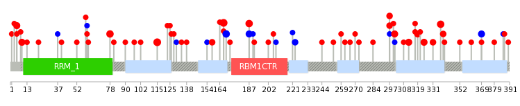 We used uniprot protein structure data from ensemble BioMart database. The size of circle shows the relative mutation number.