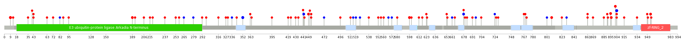 We used uniprot protein structure data from ensemble BioMart database. The size of circle shows the relative mutation number.