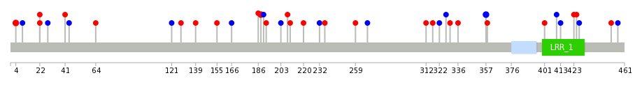 We used uniprot protein structure data from ensemble BioMart database. The size of circle shows the relative mutation number.