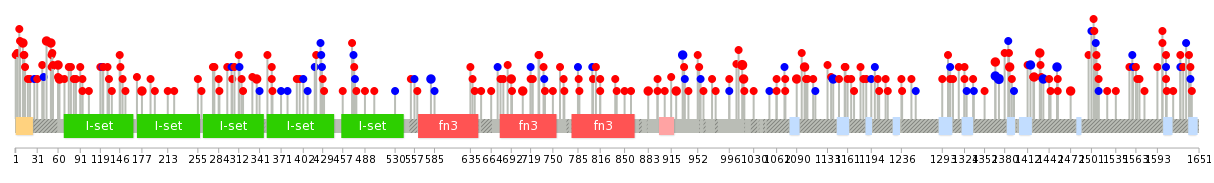 We used uniprot protein structure data from ensemble BioMart database. The size of circle shows the relative mutation number.