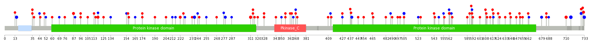 We used uniprot protein structure data from ensemble BioMart database. The size of circle shows the relative mutation number.