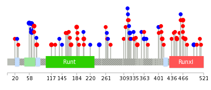 We used uniprot protein structure data from ensemble BioMart database. The size of circle shows the relative mutation number.