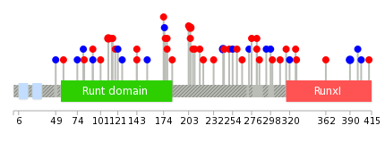 We used uniprot protein structure data from ensemble BioMart database. The size of circle shows the relative mutation number.