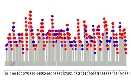 We used uniprot protein structure data from ensemble BioMart database. The size of circle shows the relative mutation number.