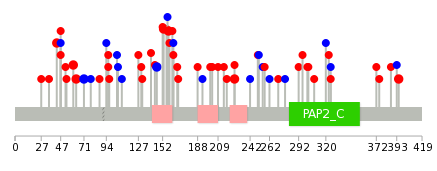 We used uniprot protein structure data from ensemble BioMart database. The size of circle shows the relative mutation number.