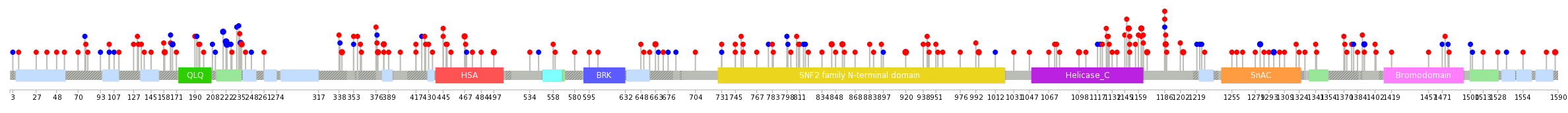 We used uniprot protein structure data from ensemble BioMart database. The size of circle shows the relative mutation number.