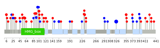 We used uniprot protein structure data from ensemble BioMart database. The size of circle shows the relative mutation number.