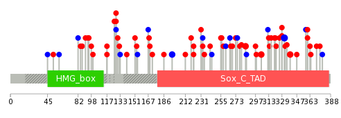 We used uniprot protein structure data from ensemble BioMart database. The size of circle shows the relative mutation number.