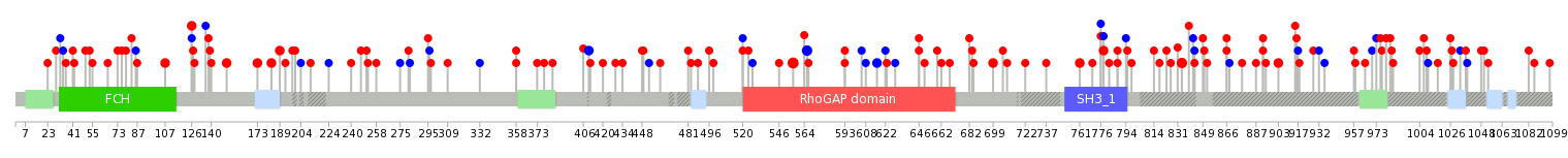 We used uniprot protein structure data from ensemble BioMart database. The size of circle shows the relative mutation number.