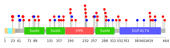 We used uniprot protein structure data from ensemble BioMart database. The size of circle shows the relative mutation number.