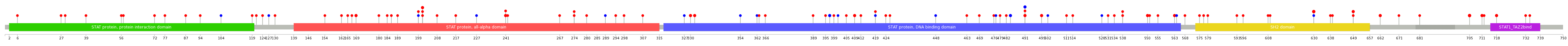 We used uniprot protein structure data from ensemble BioMart database. The size of circle shows the relative mutation number.