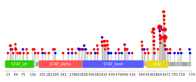 We used uniprot protein structure data from ensemble BioMart database. The size of circle shows the relative mutation number.