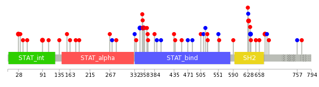 We used uniprot protein structure data from ensemble BioMart database. The size of circle shows the relative mutation number.